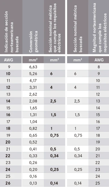 Cables en electrónica - Su equivalencia de estándar AWG carga